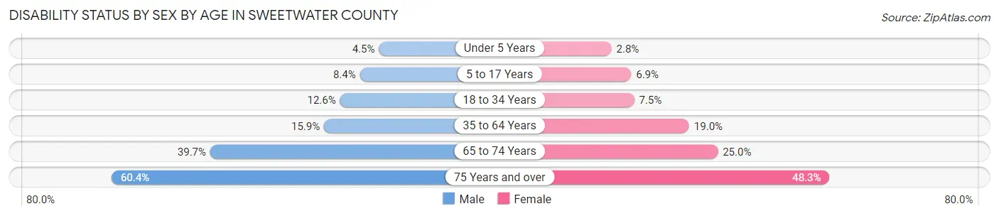 Disability Status by Sex by Age in Sweetwater County