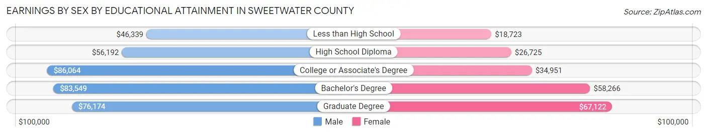 Earnings by Sex by Educational Attainment in Sweetwater County