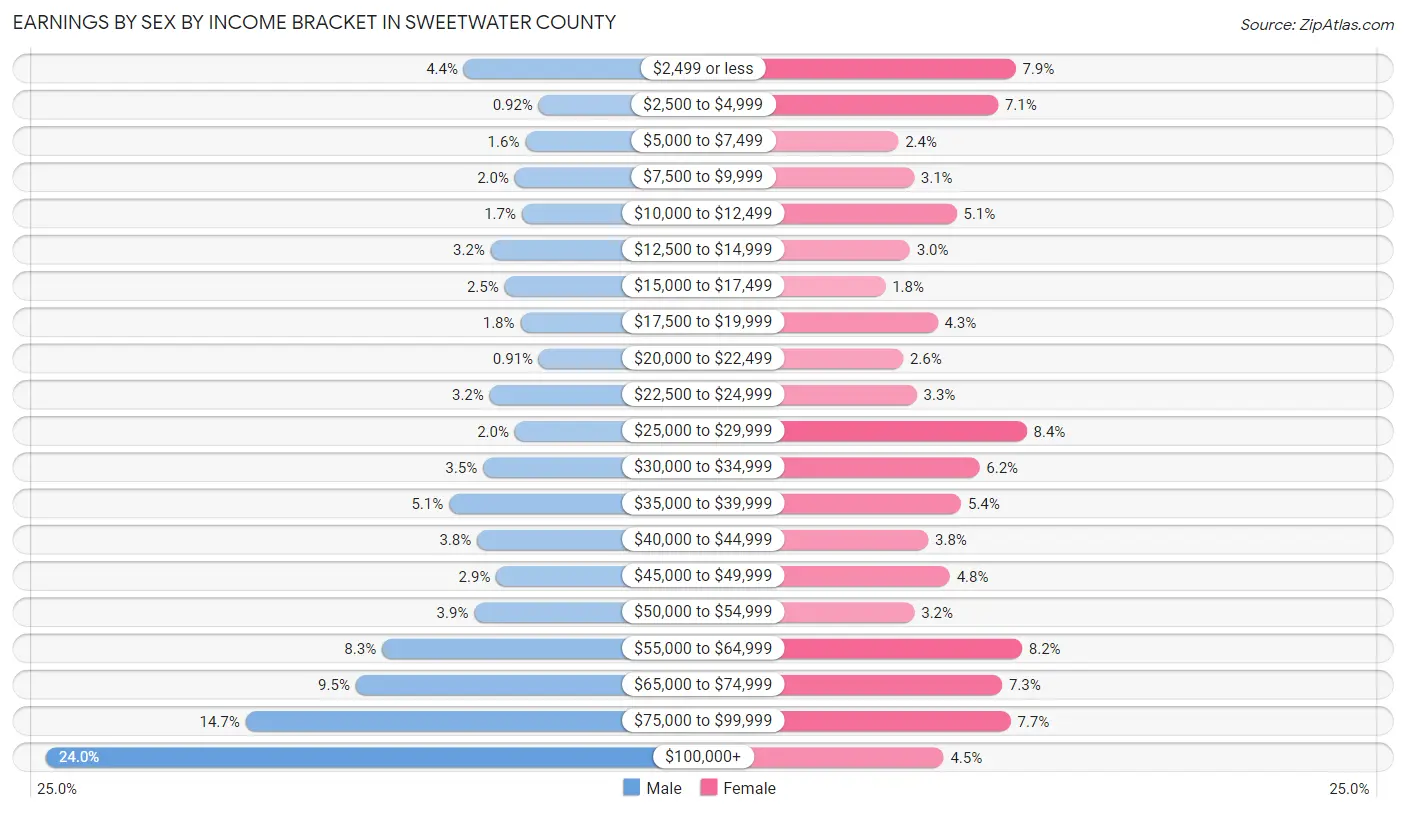 Earnings by Sex by Income Bracket in Sweetwater County