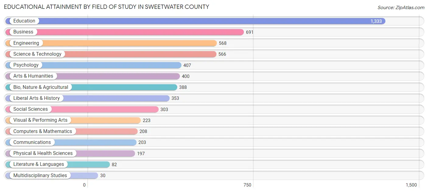 Educational Attainment by Field of Study in Sweetwater County