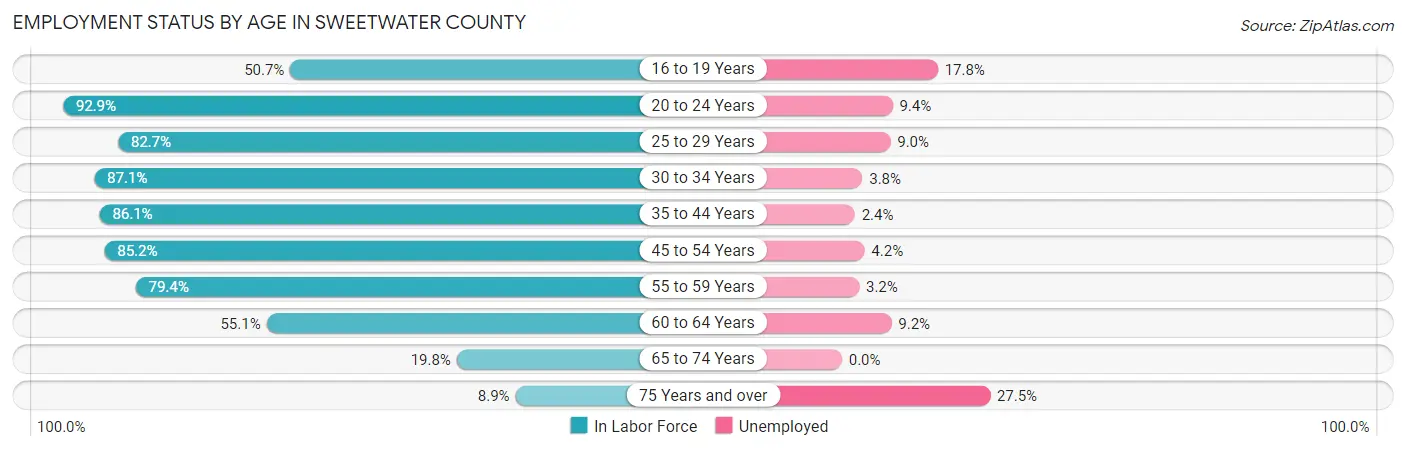 Employment Status by Age in Sweetwater County