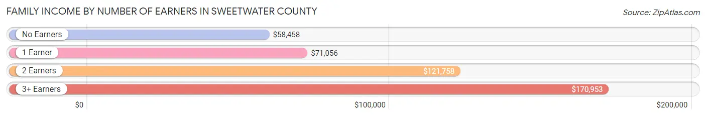 Family Income by Number of Earners in Sweetwater County