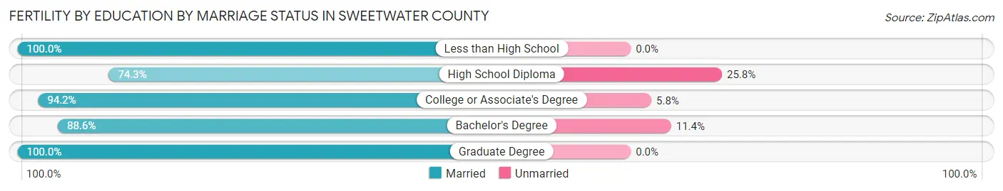 Female Fertility by Education by Marriage Status in Sweetwater County