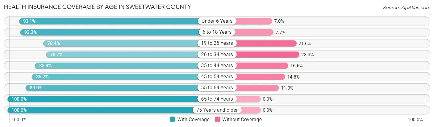 Health Insurance Coverage by Age in Sweetwater County
