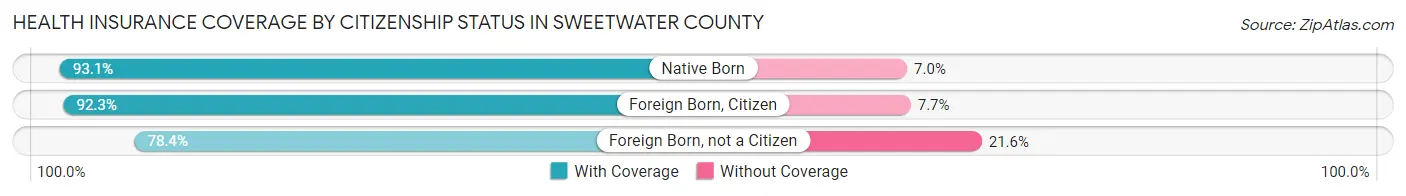 Health Insurance Coverage by Citizenship Status in Sweetwater County
