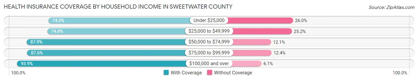 Health Insurance Coverage by Household Income in Sweetwater County