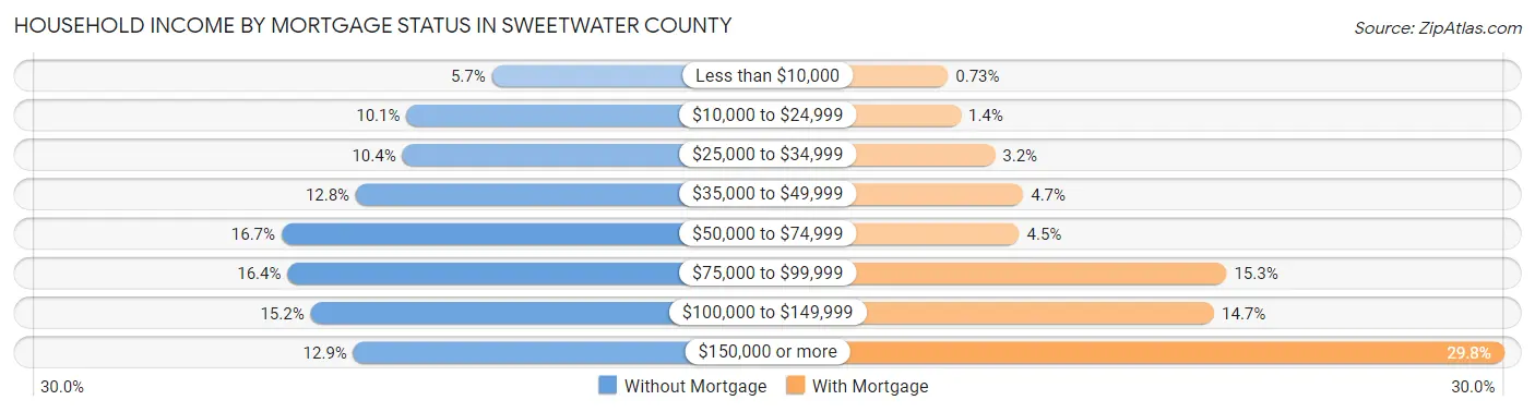 Household Income by Mortgage Status in Sweetwater County