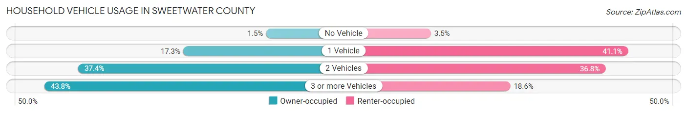 Household Vehicle Usage in Sweetwater County