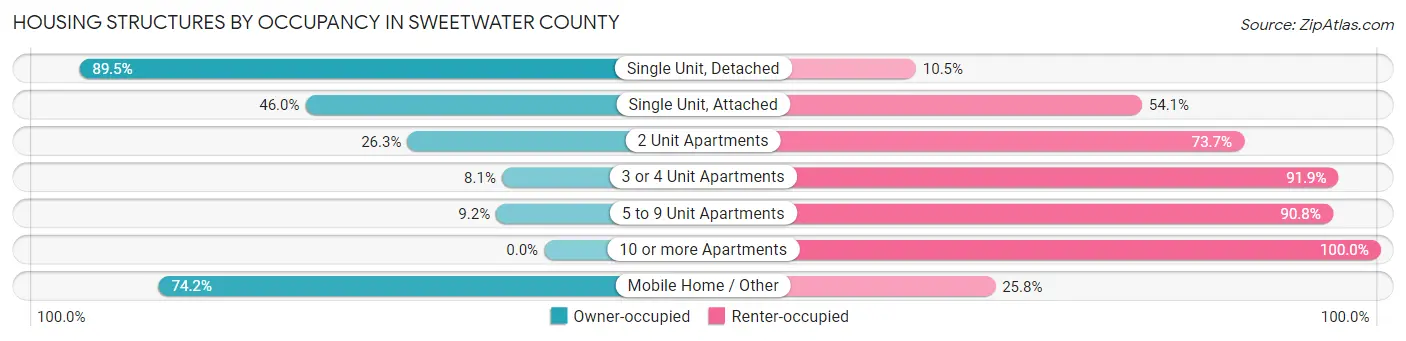 Housing Structures by Occupancy in Sweetwater County
