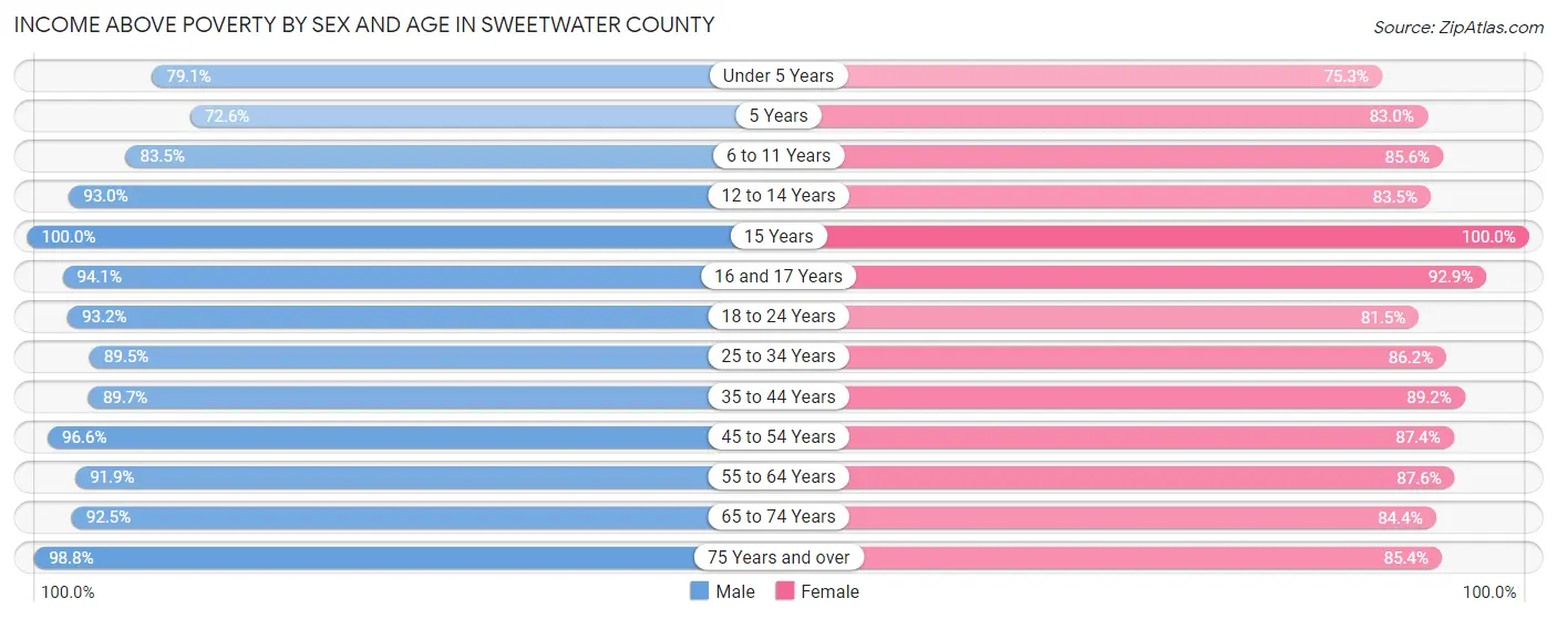 Income Above Poverty by Sex and Age in Sweetwater County