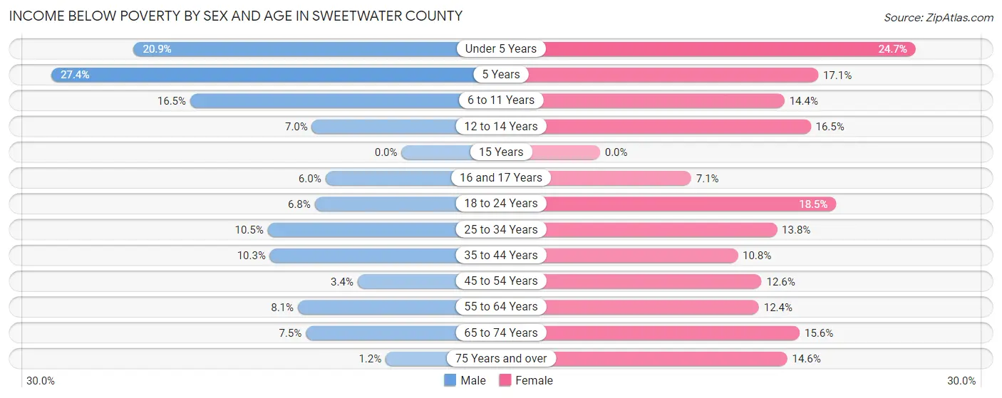 Income Below Poverty by Sex and Age in Sweetwater County