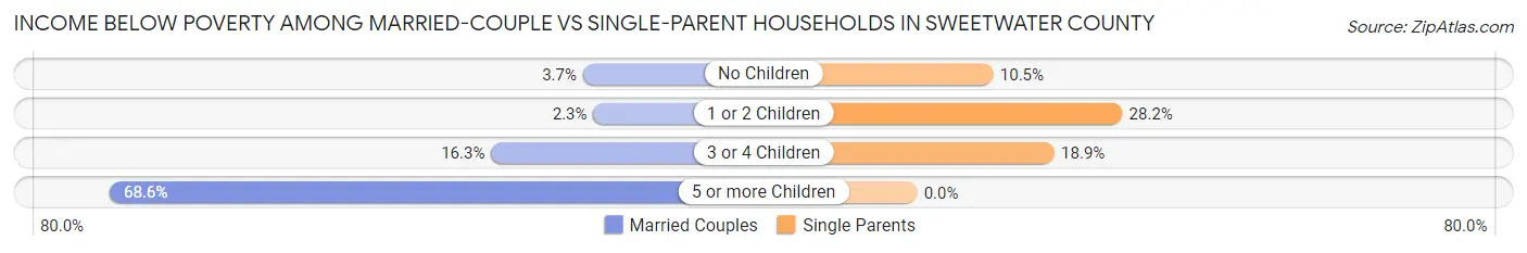 Income Below Poverty Among Married-Couple vs Single-Parent Households in Sweetwater County