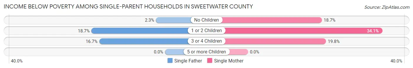 Income Below Poverty Among Single-Parent Households in Sweetwater County