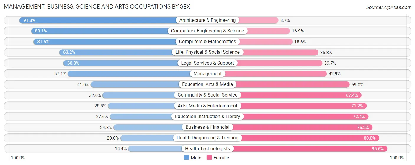 Management, Business, Science and Arts Occupations by Sex in Sweetwater County