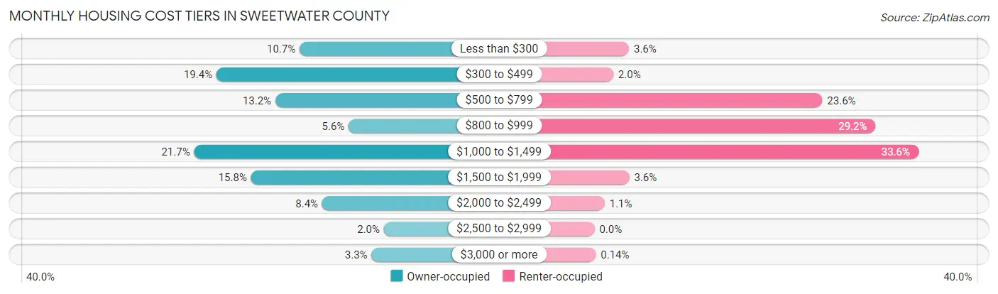 Monthly Housing Cost Tiers in Sweetwater County