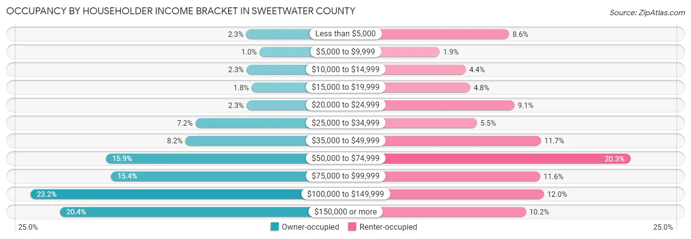 Occupancy by Householder Income Bracket in Sweetwater County