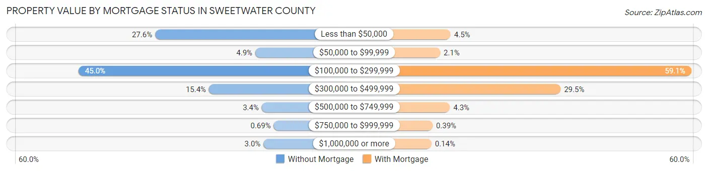 Property Value by Mortgage Status in Sweetwater County