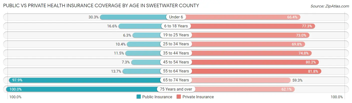 Public vs Private Health Insurance Coverage by Age in Sweetwater County