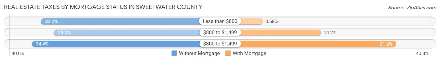 Real Estate Taxes by Mortgage Status in Sweetwater County