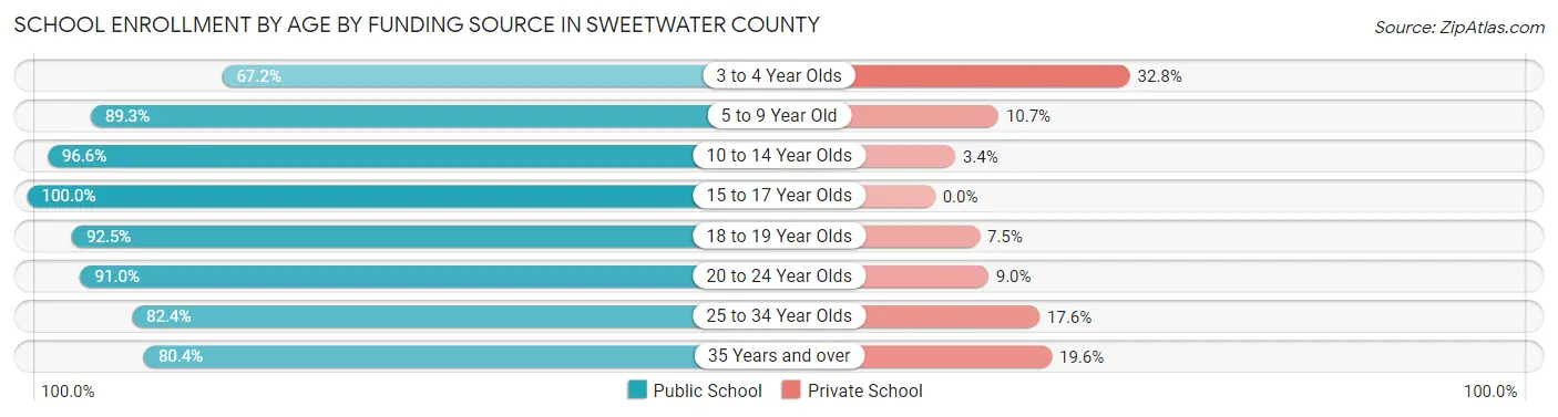 School Enrollment by Age by Funding Source in Sweetwater County
