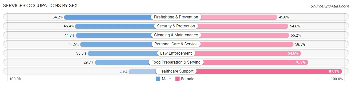 Services Occupations by Sex in Sweetwater County