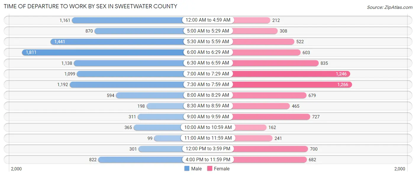 Time of Departure to Work by Sex in Sweetwater County