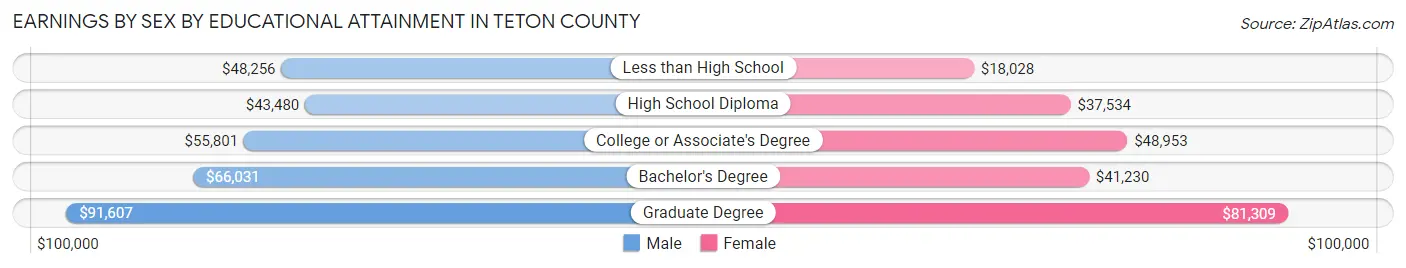 Earnings by Sex by Educational Attainment in Teton County