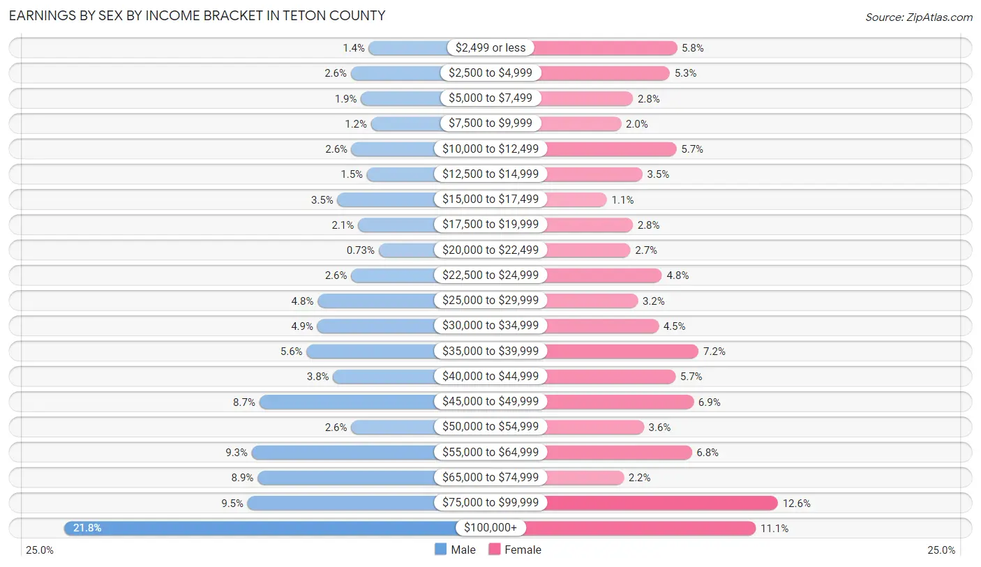 Earnings by Sex by Income Bracket in Teton County