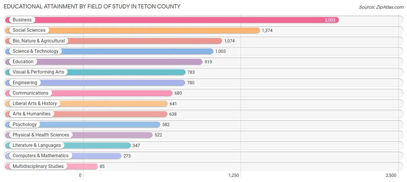 Educational Attainment by Field of Study in Teton County