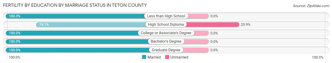 Female Fertility by Education by Marriage Status in Teton County