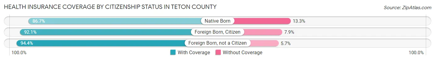 Health Insurance Coverage by Citizenship Status in Teton County