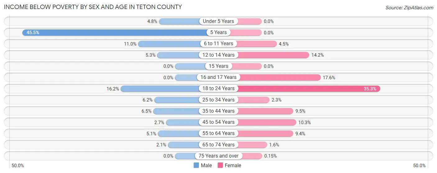 Income Below Poverty by Sex and Age in Teton County