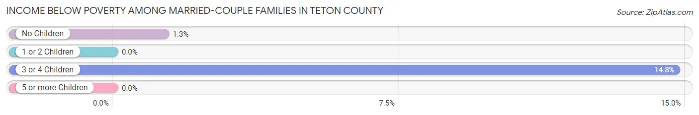 Income Below Poverty Among Married-Couple Families in Teton County