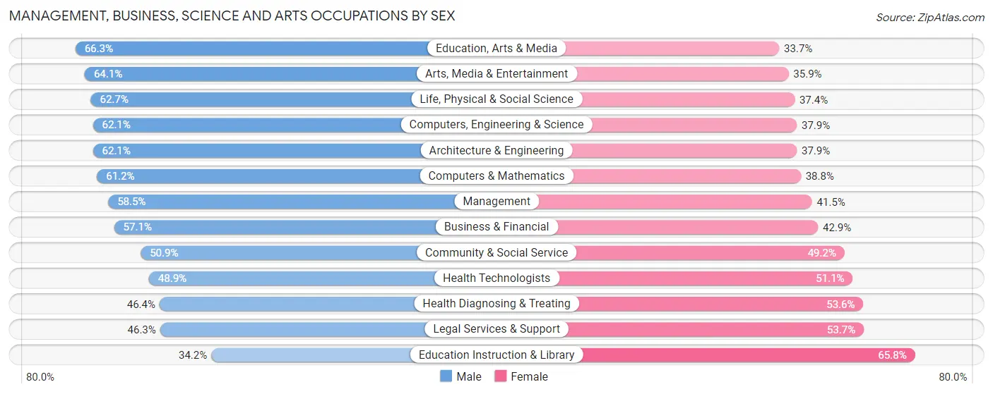 Management, Business, Science and Arts Occupations by Sex in Teton County