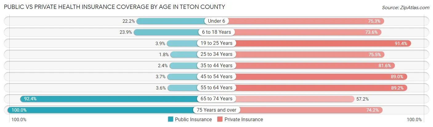 Public vs Private Health Insurance Coverage by Age in Teton County