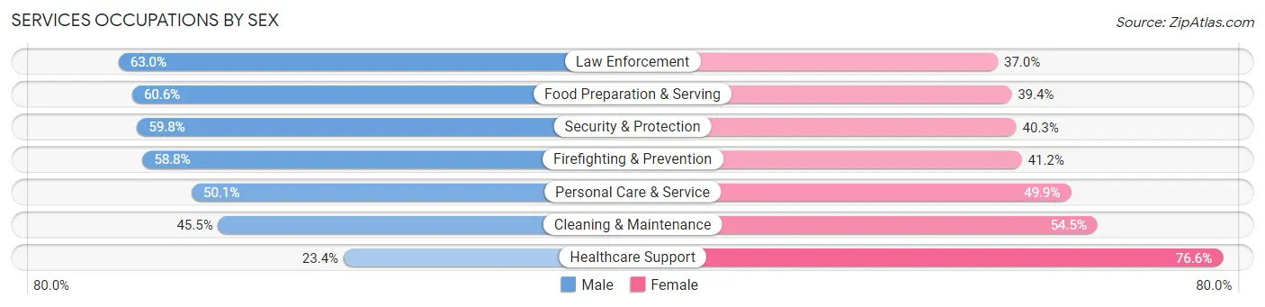 Services Occupations by Sex in Teton County