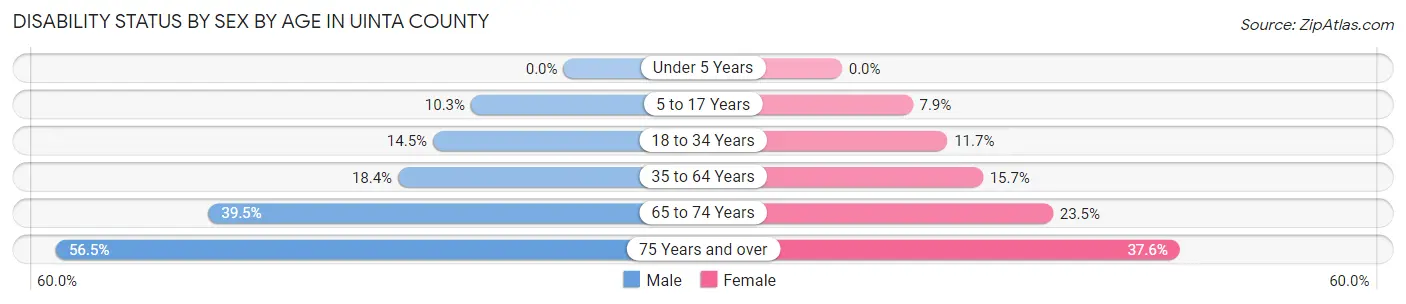 Disability Status by Sex by Age in Uinta County