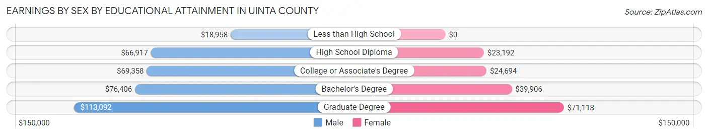Earnings by Sex by Educational Attainment in Uinta County