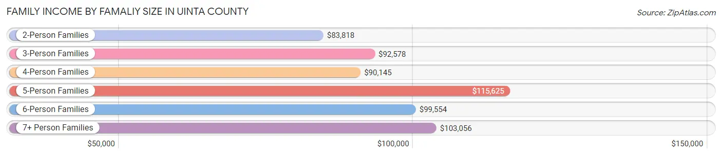 Family Income by Famaliy Size in Uinta County