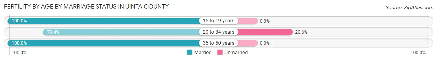 Female Fertility by Age by Marriage Status in Uinta County
