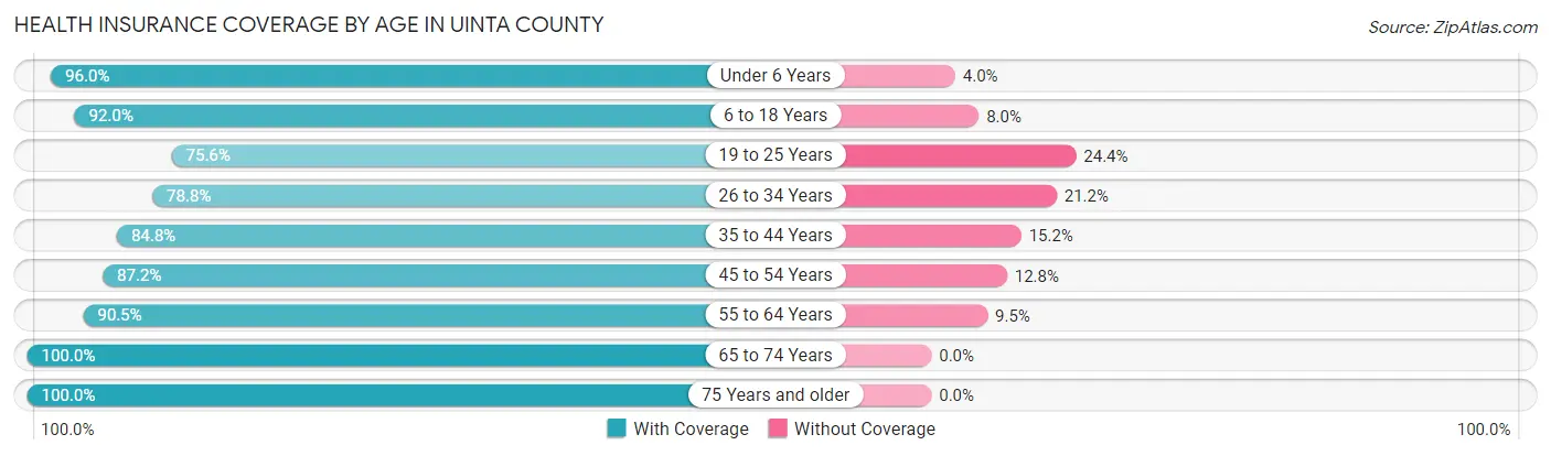 Health Insurance Coverage by Age in Uinta County