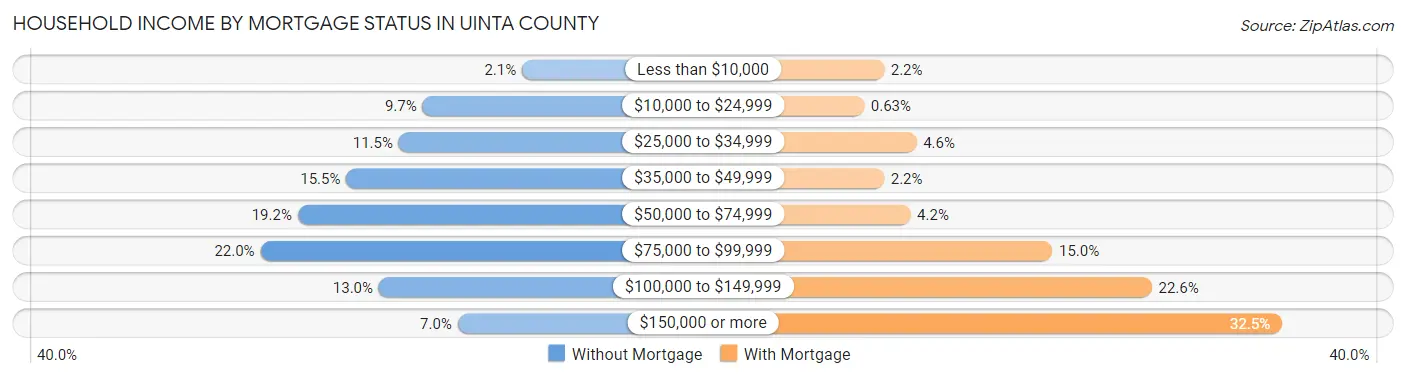 Household Income by Mortgage Status in Uinta County