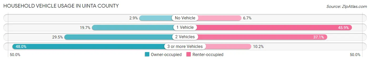 Household Vehicle Usage in Uinta County