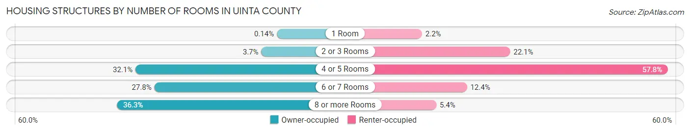 Housing Structures by Number of Rooms in Uinta County