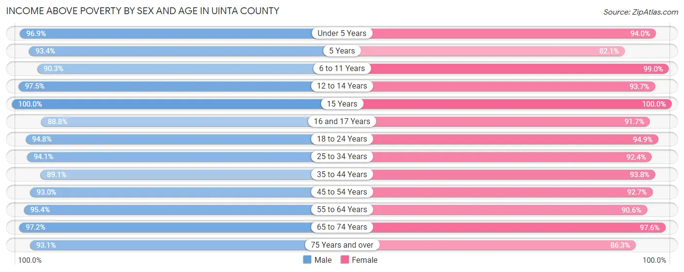 Income Above Poverty by Sex and Age in Uinta County