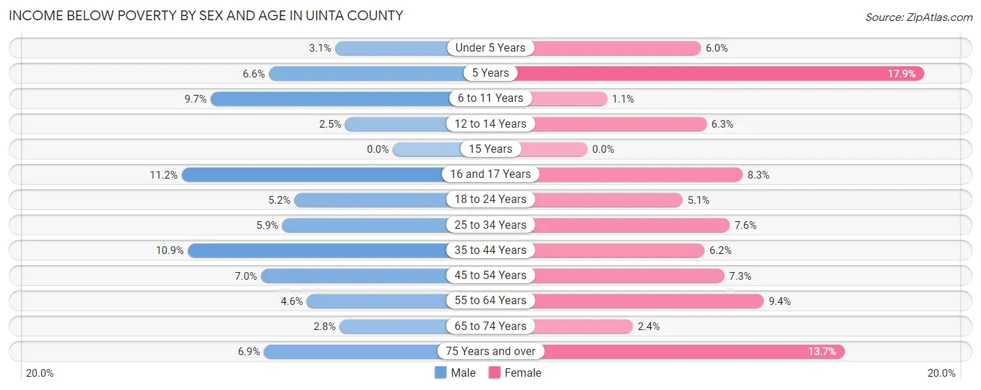 Income Below Poverty by Sex and Age in Uinta County