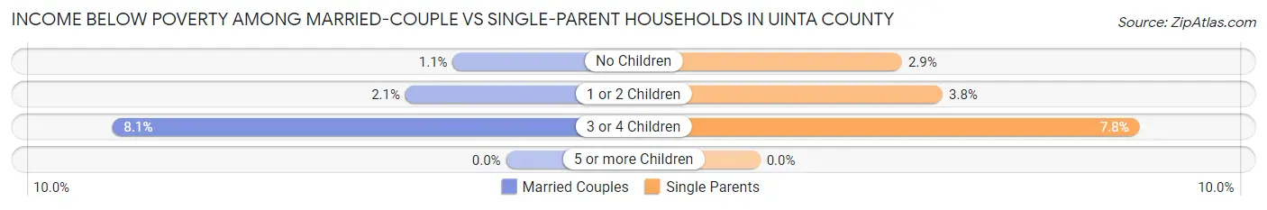 Income Below Poverty Among Married-Couple vs Single-Parent Households in Uinta County