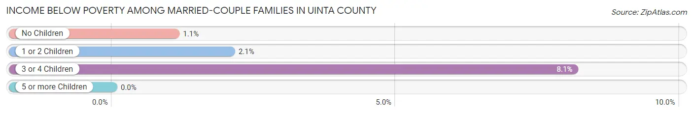Income Below Poverty Among Married-Couple Families in Uinta County