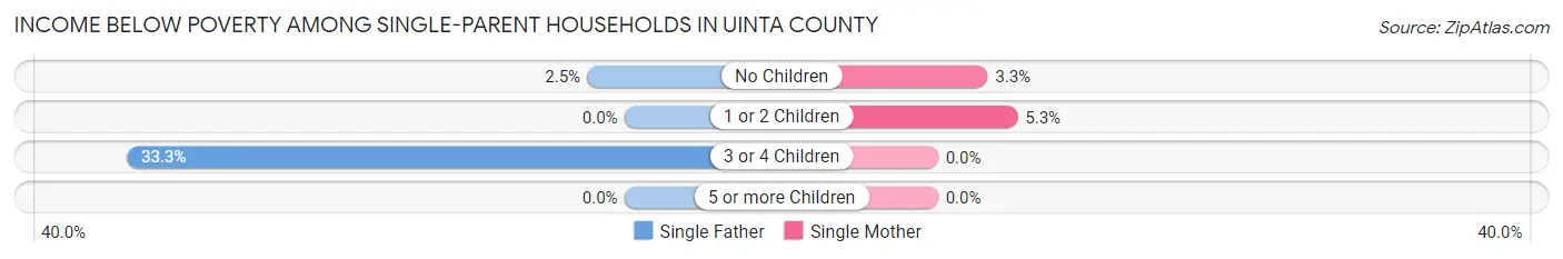 Income Below Poverty Among Single-Parent Households in Uinta County