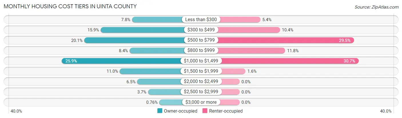 Monthly Housing Cost Tiers in Uinta County